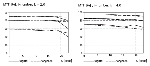 Carl 
Zeiss Makro-Planar T* 2/100 ZF - MTF (screen capture from Zeiss PDF)