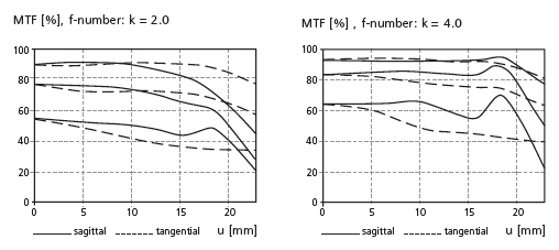 Carl Zeiss 
Distagon T* 2/35 ZF - MTF (screen capture from Zeiss PDF)