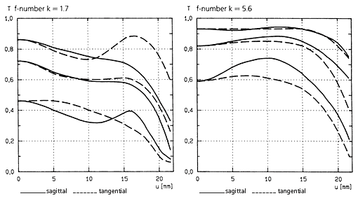 Carl Zeiss Planar T* 1.7/50 C/Y - MTF (screen capture from Zeiss PDF)