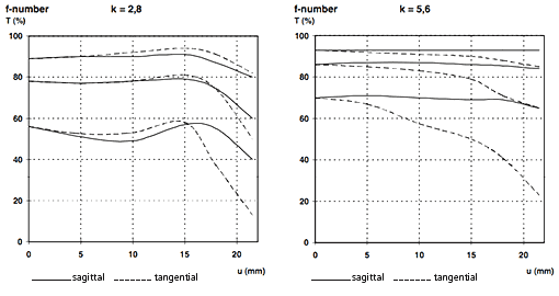 Carl Zeiss Sonnar T* 2.8/85 C/Y - MTF (screen capture from Zeiss PDF)